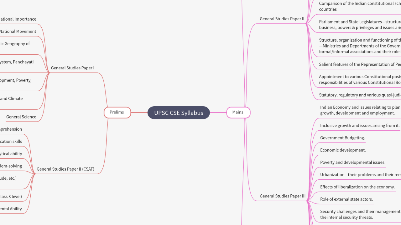 Mind Map:UPSC CSE Syllabus ...