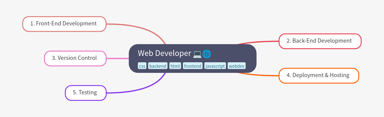 Comprehensive Guide to Web Developer Skills