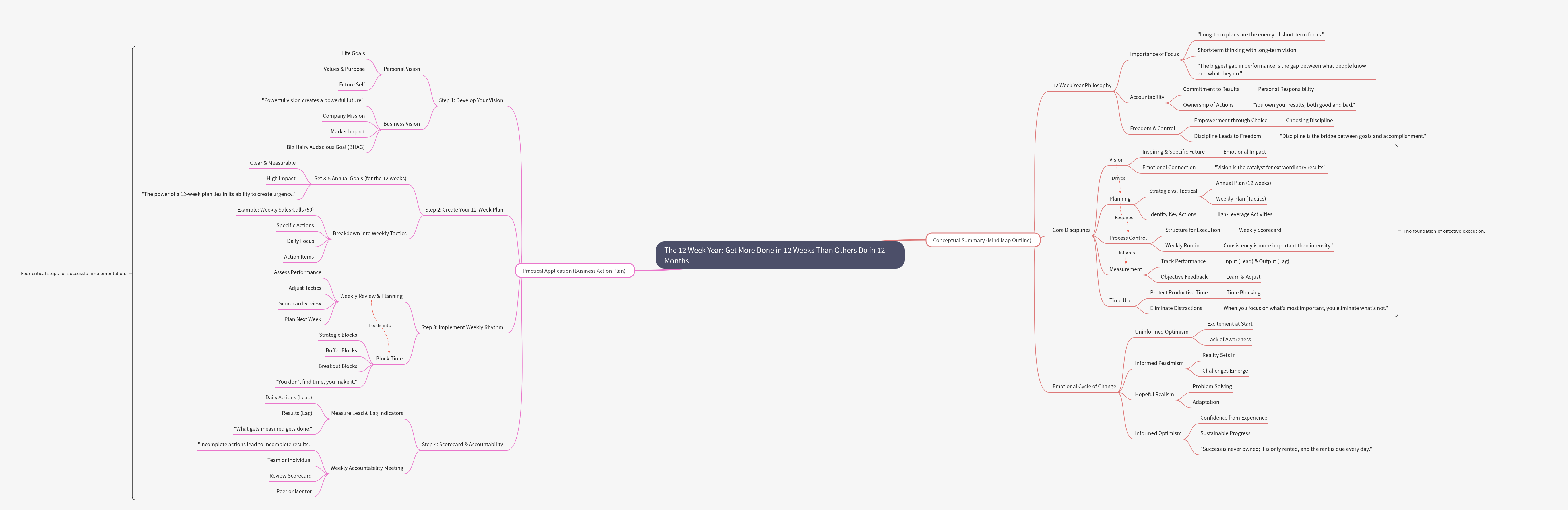 The 12 Week Year: Achieve More in Shorter Cycles