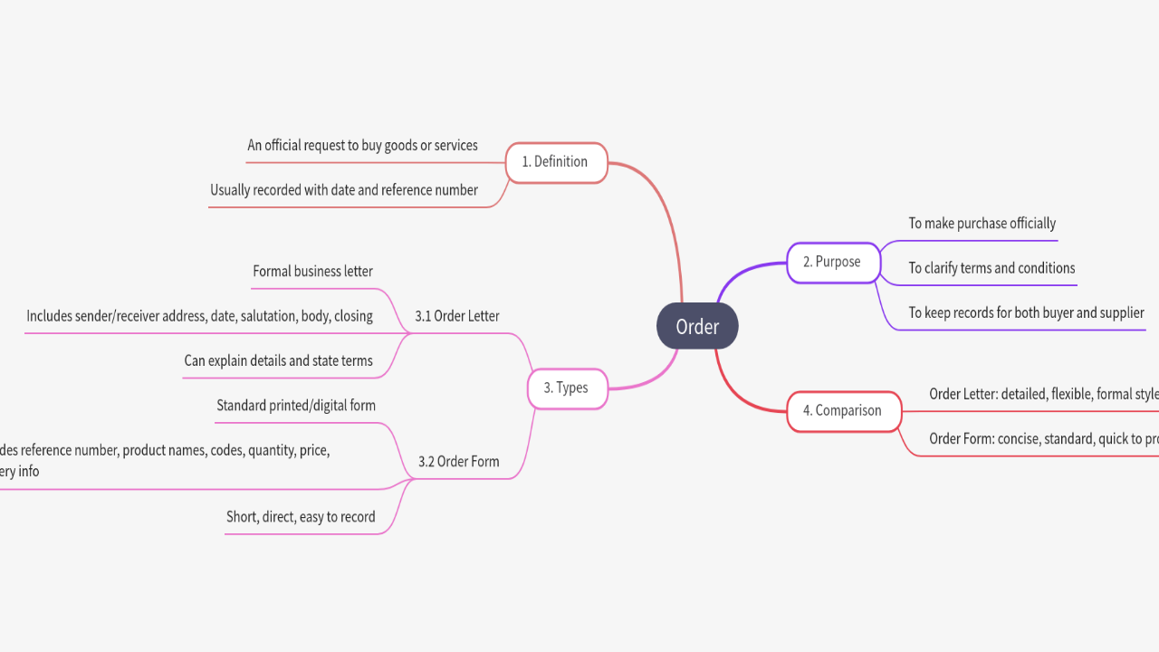 Mind Map:Order ...
