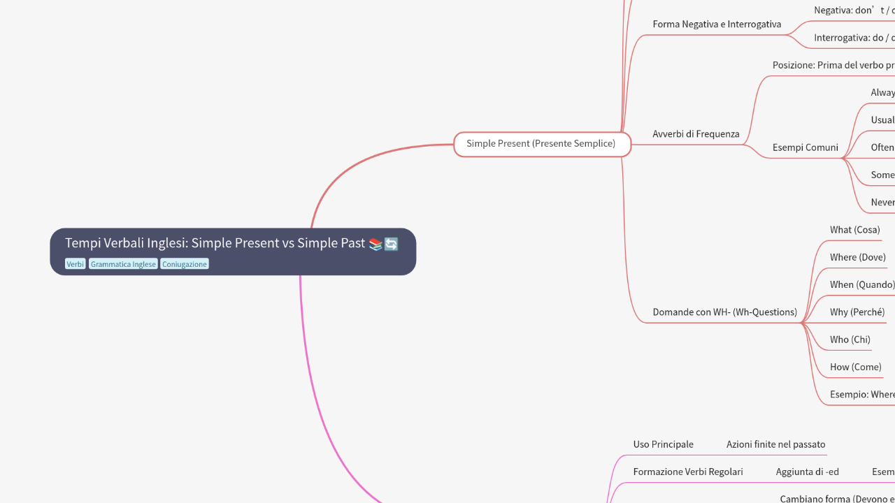 Mind Map:Tempi Verbali Inglesi: Simple Present vs Simple Past ...