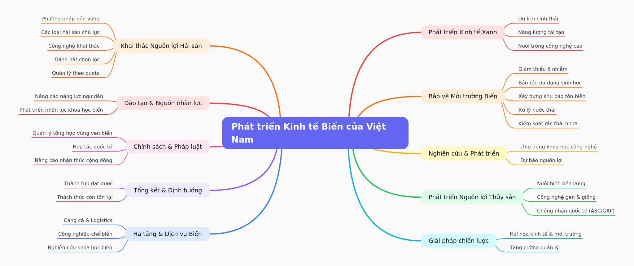 Vietnam's Marine Economy: Development & Protection Strategies