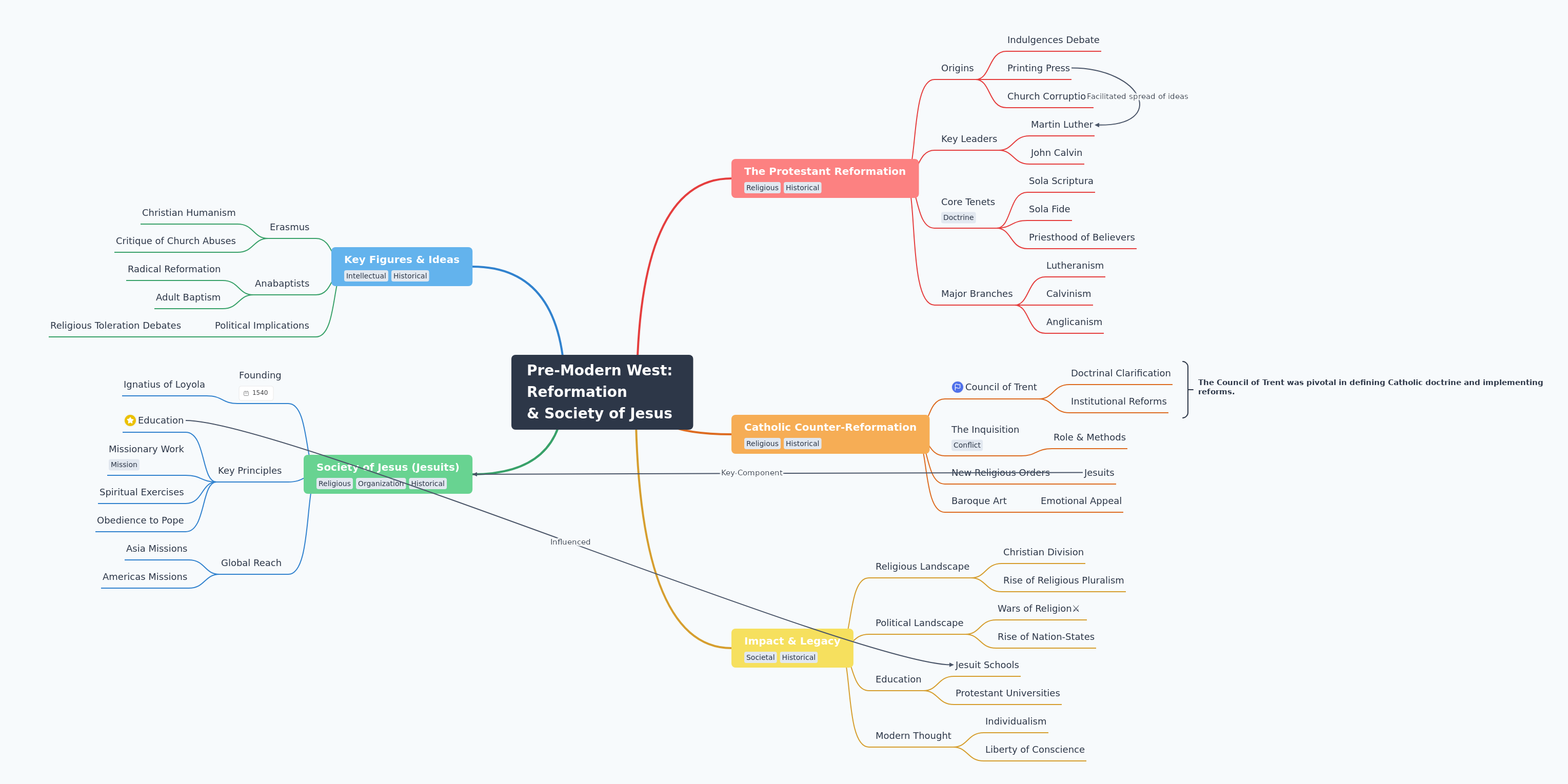 Reformation & Society of Jesus in Pre-Modern West