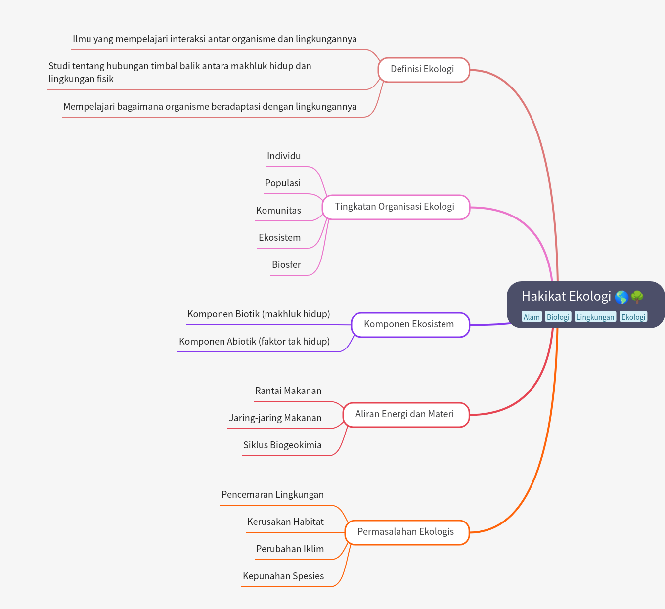 Understanding Ecology: Core Concepts and Challenges