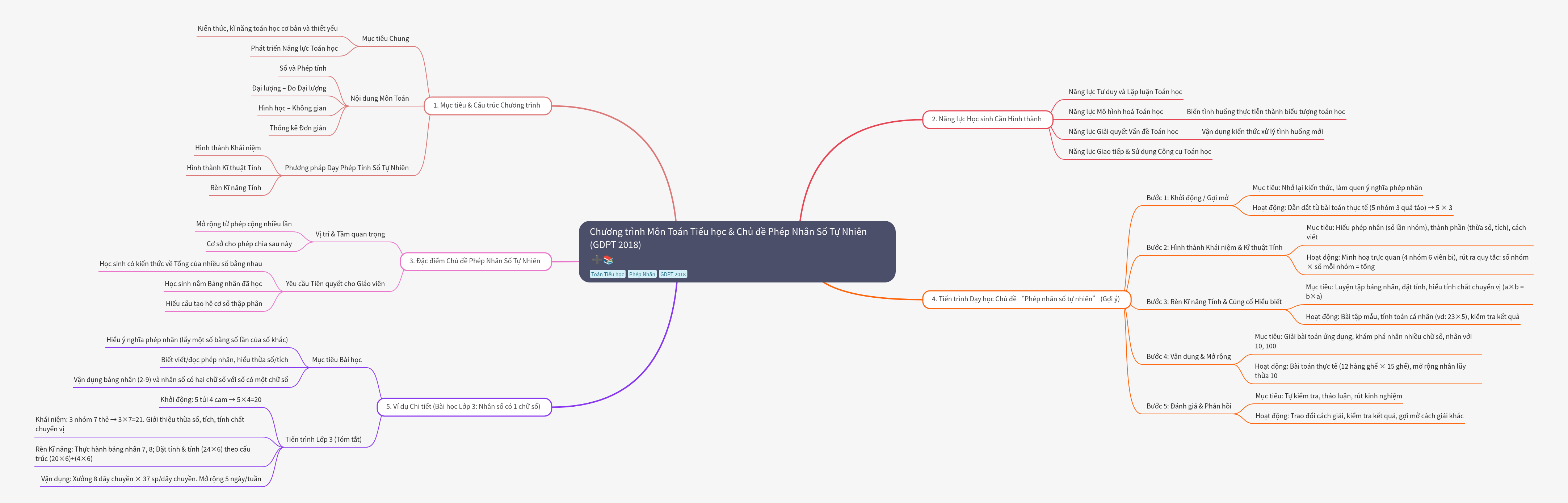 Primary Math Curriculum & Natural Number Multiplication