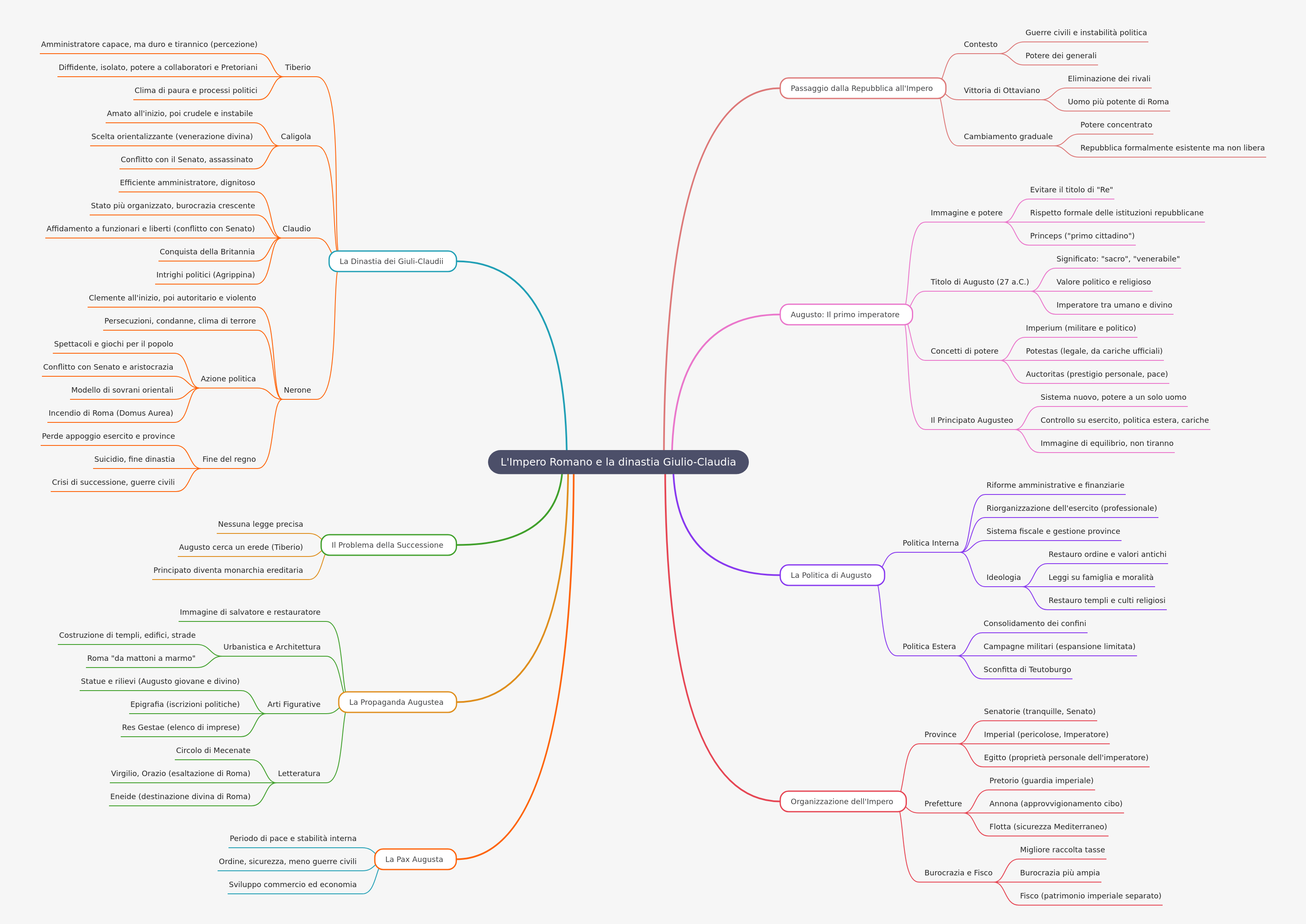 Roman Empire & Julio-Claudian Dynasty: A Comprehensive Guide