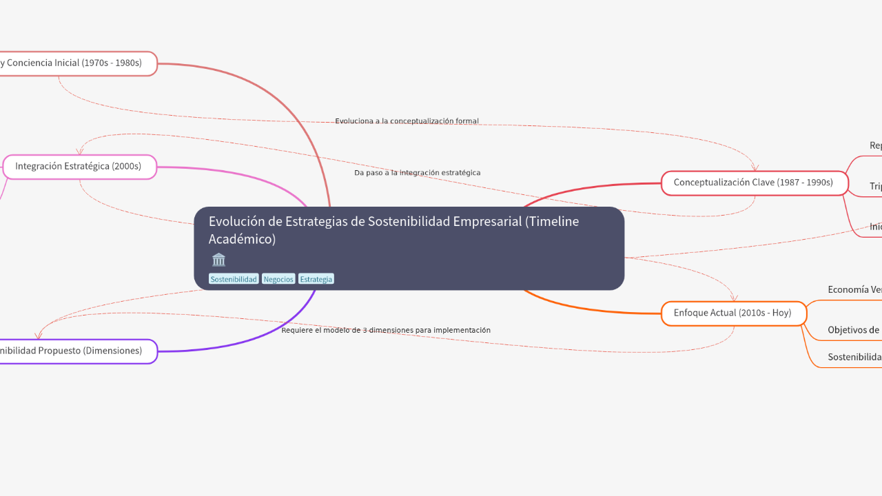 Evolución de Estrategias de Sostenibilidad Empresarial (Timeline Académico)