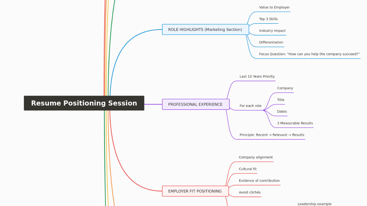 Mind Map:Resume Positioning Session ...