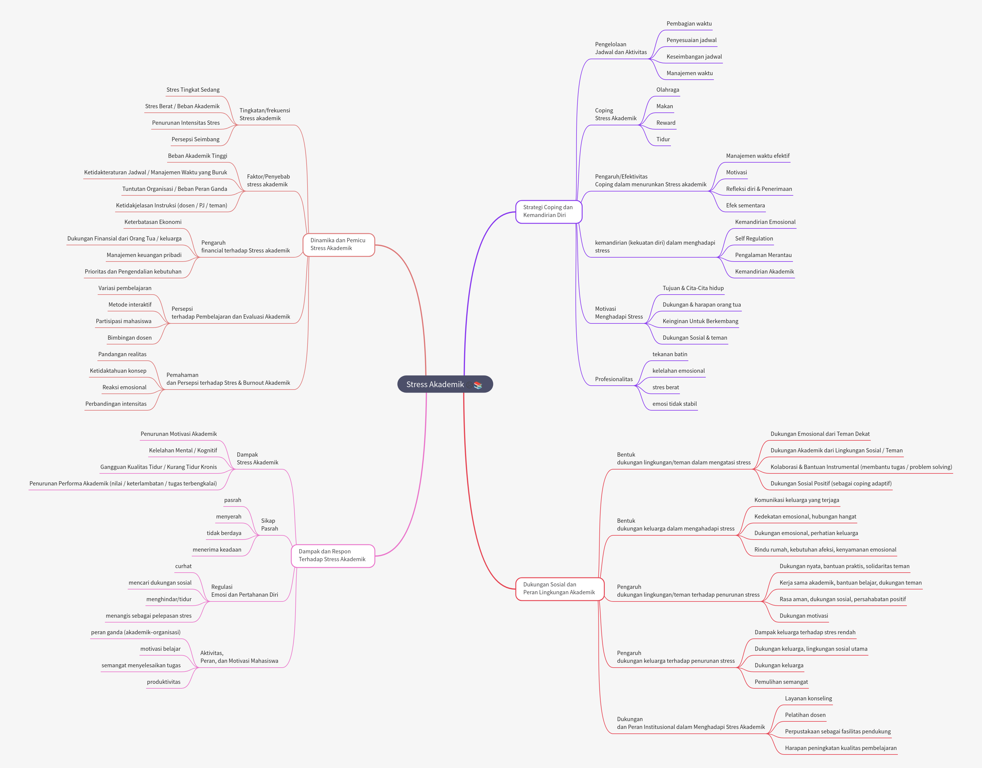 Academic Stress: Dynamics, Coping Strategies, and Support Systems