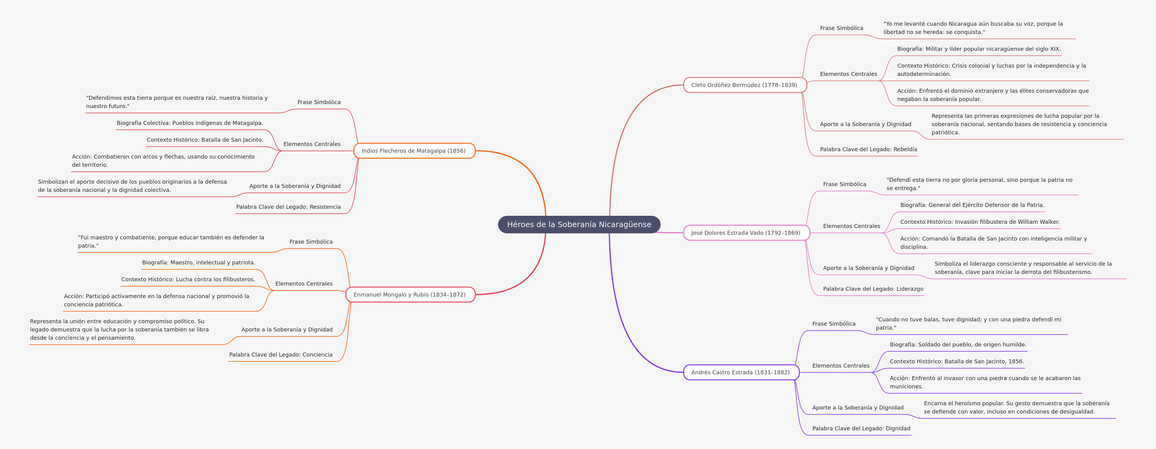 Héroes de la Soberanía Nicaragüense