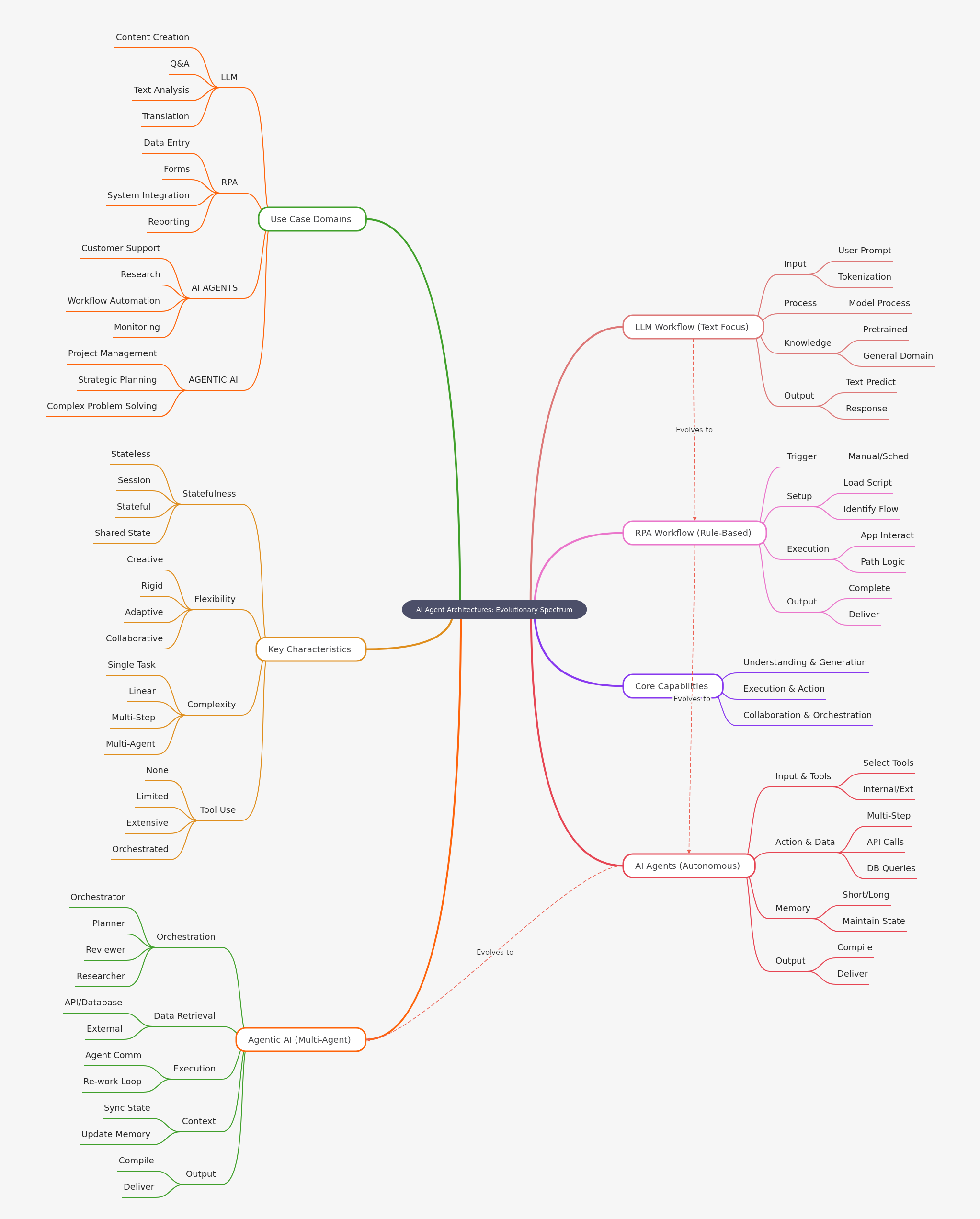 AI Agent Architectures: Evolutionary Spectrum