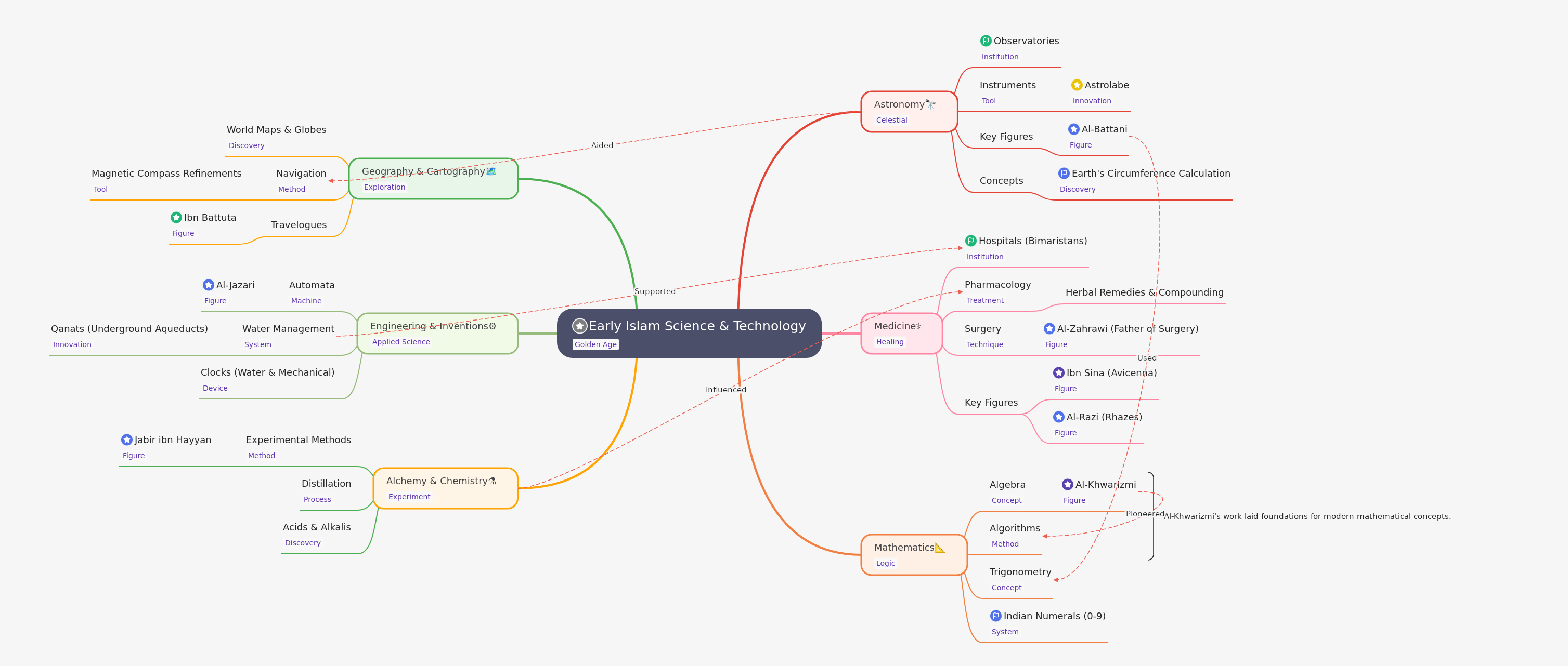 Early Islamic Science and Technology: A Golden Age Overview