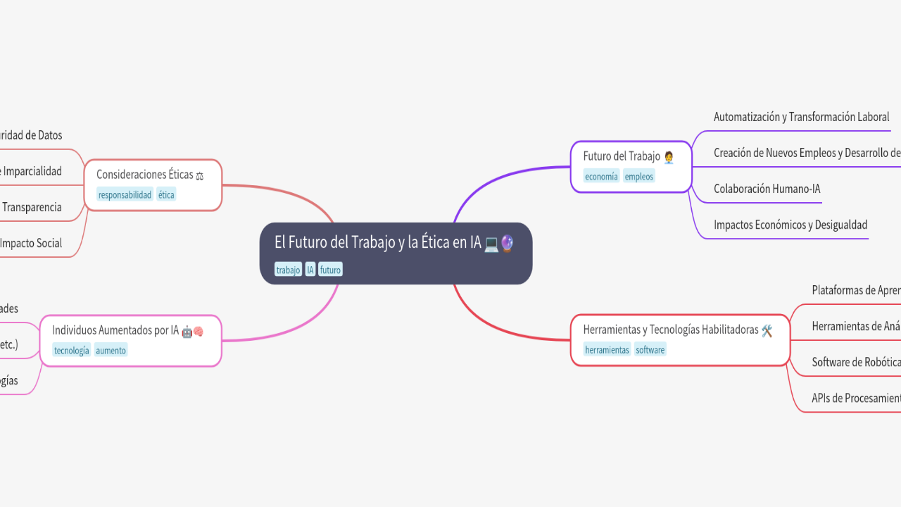 Mind Map:El Futuro del Trabajo y la Ética en IA ...