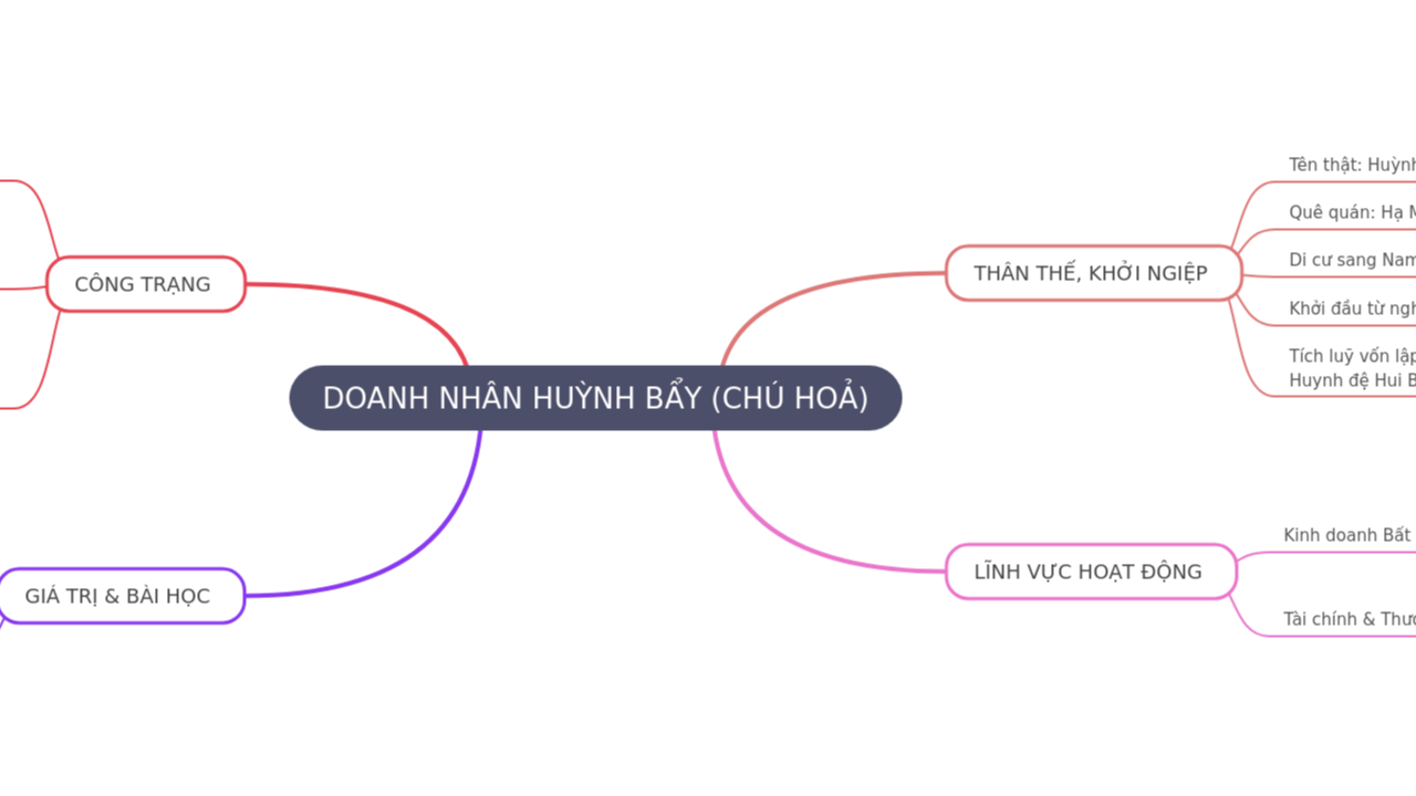 Mind Map:DOANH NHÂN HUỲNH BẨY (CHÚ HOẢ) ...