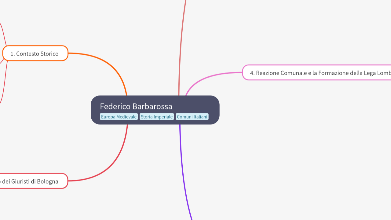Mind Map:Federico Barbarossa ...