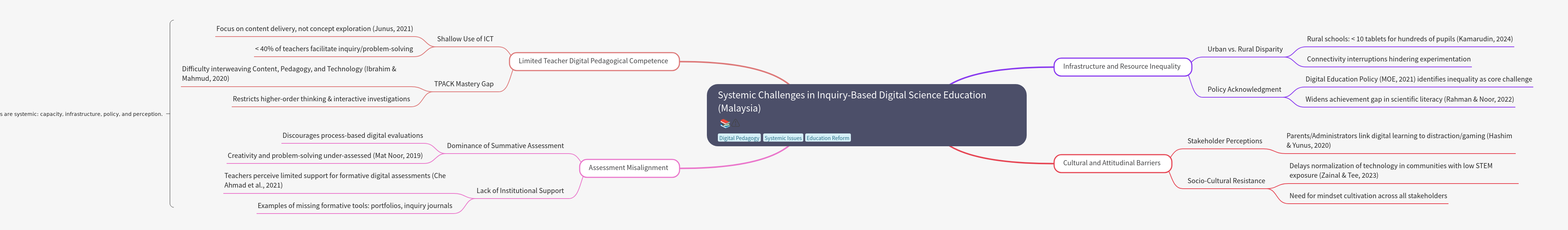 Systemic Challenges in Digital Science Education (Malaysia)