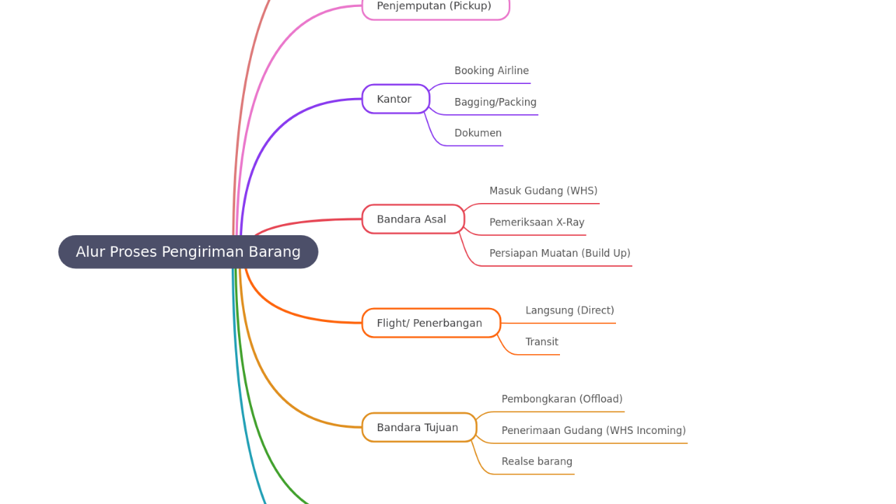 Mind Map:Alur Proses Pengiriman Barang ...