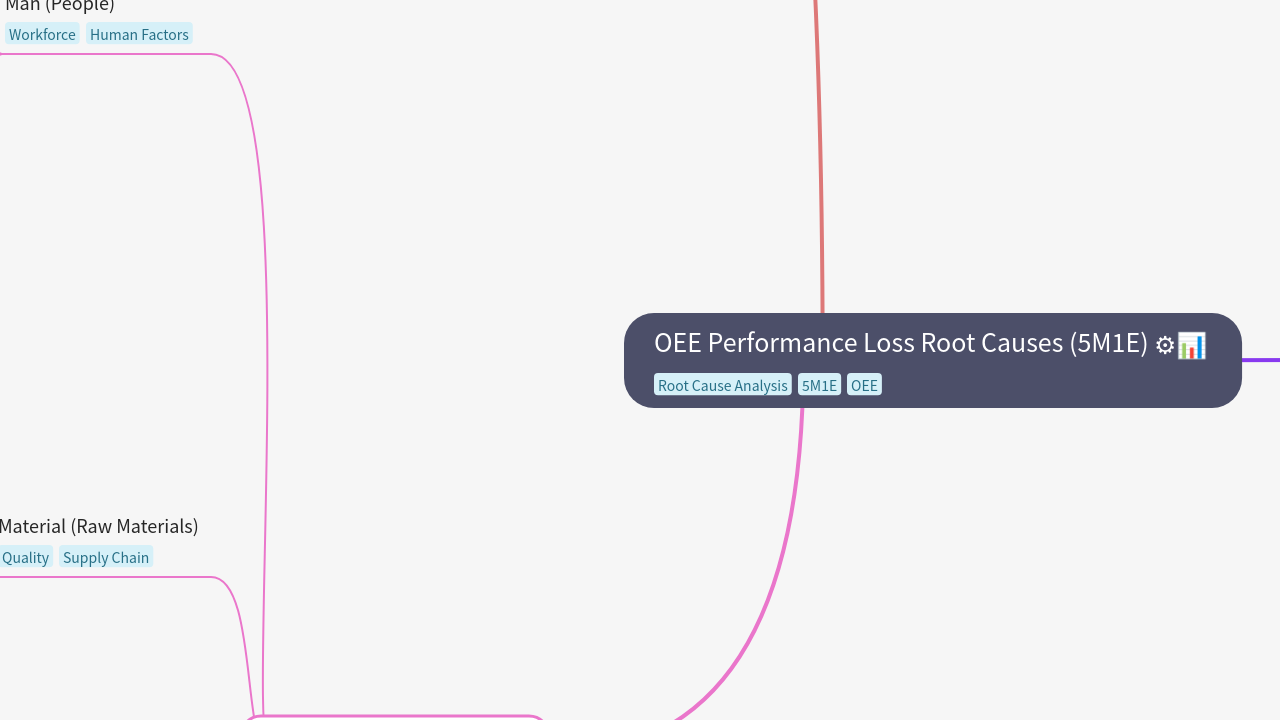 OEE Performance Loss Root Causes (5M1E)