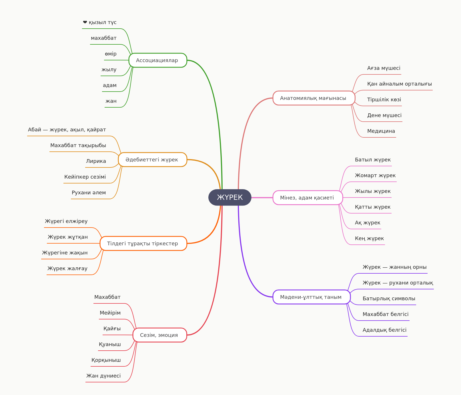 The Multifaceted Concept of the Heart