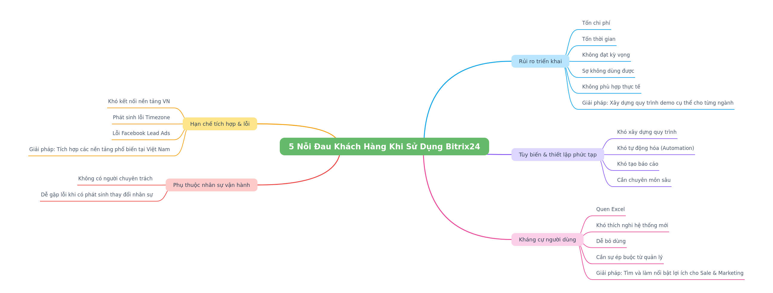 Addressing Bitrix24 Customer Pains and Solutions