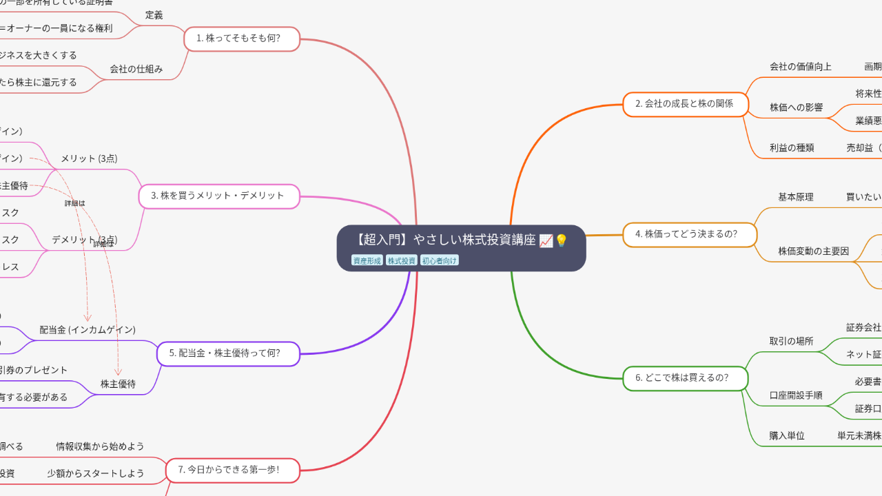 Mind Map:【超入門】やさしい株式投資講座 ...