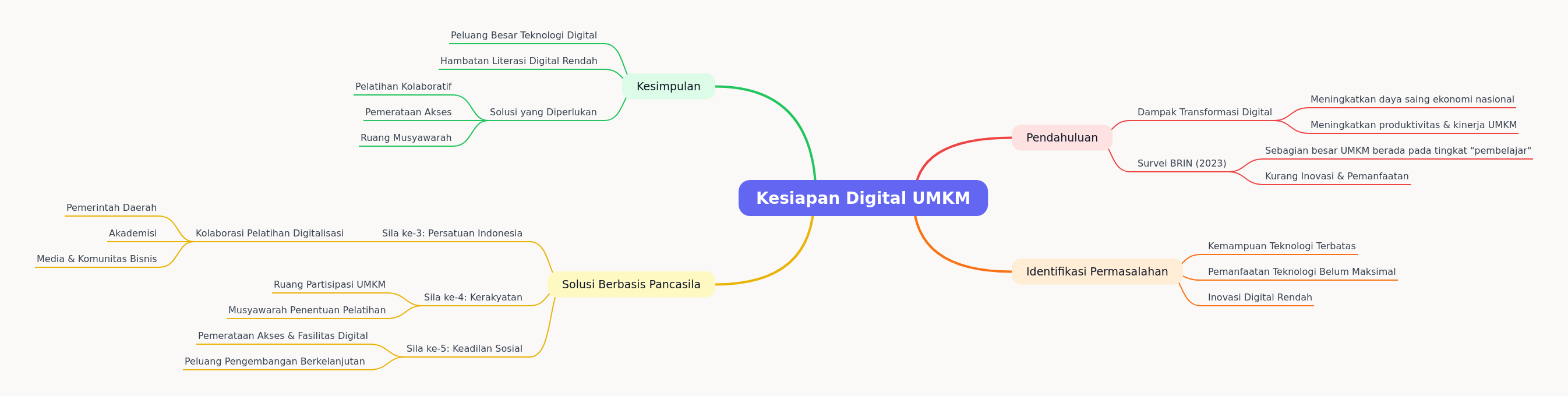 Digital Readiness of MSMEs: Challenges and Pancasila Solutions