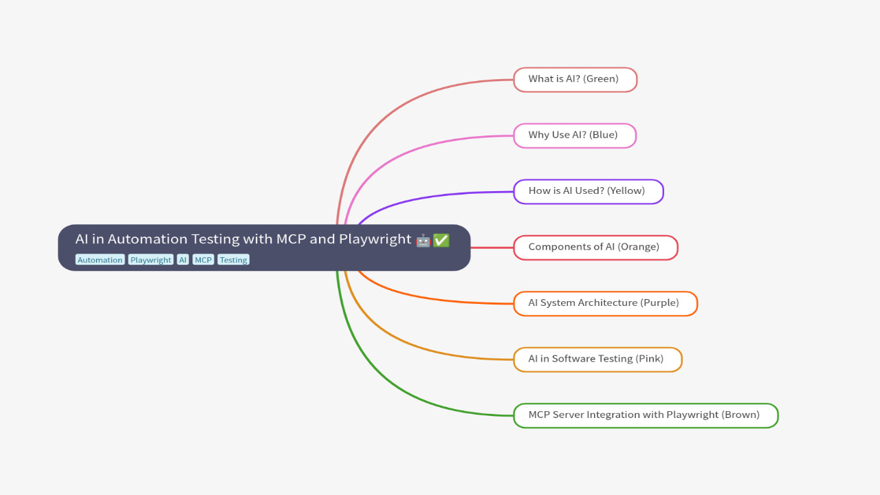 AI in Automation Testing with MCP and Playwright