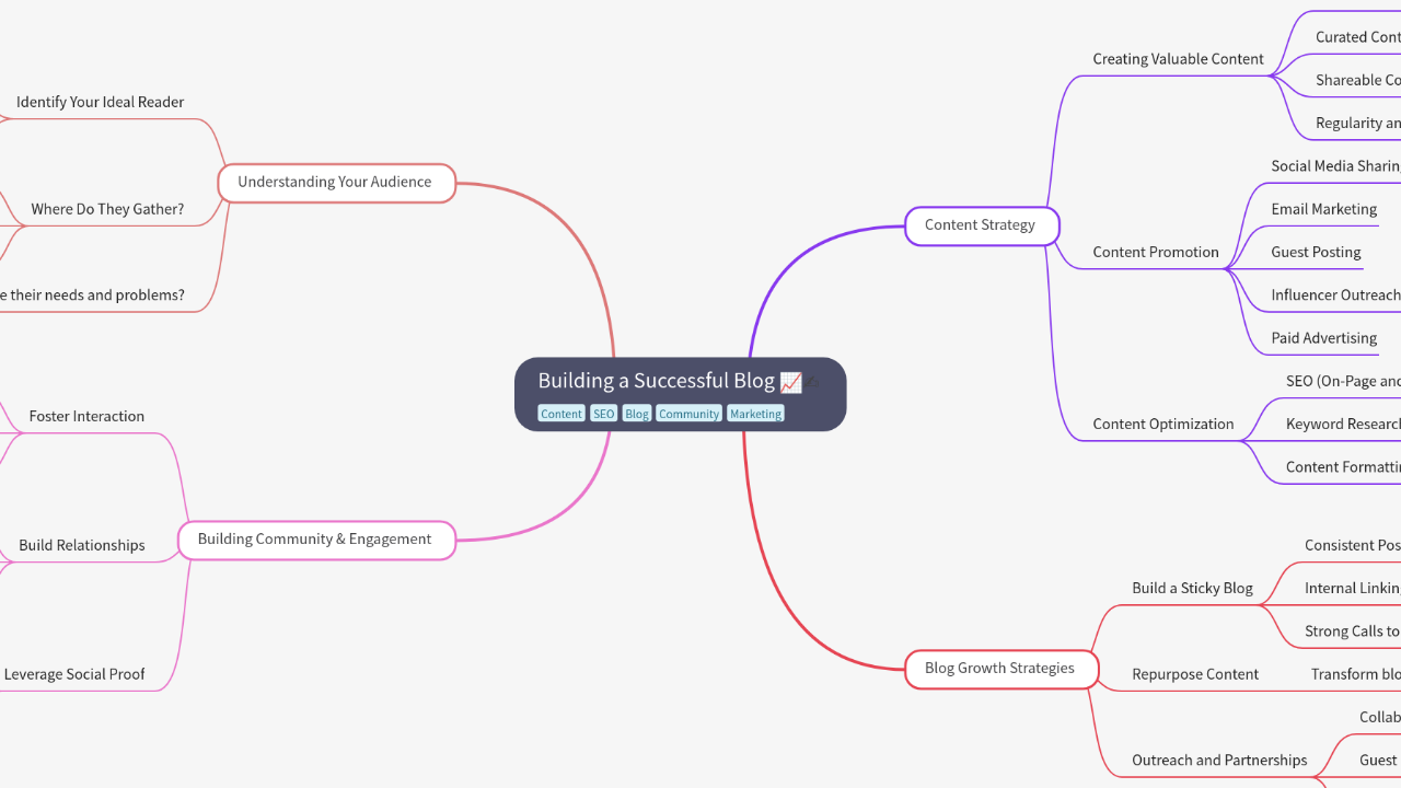 Mind Map:Building a Successful Blog ...