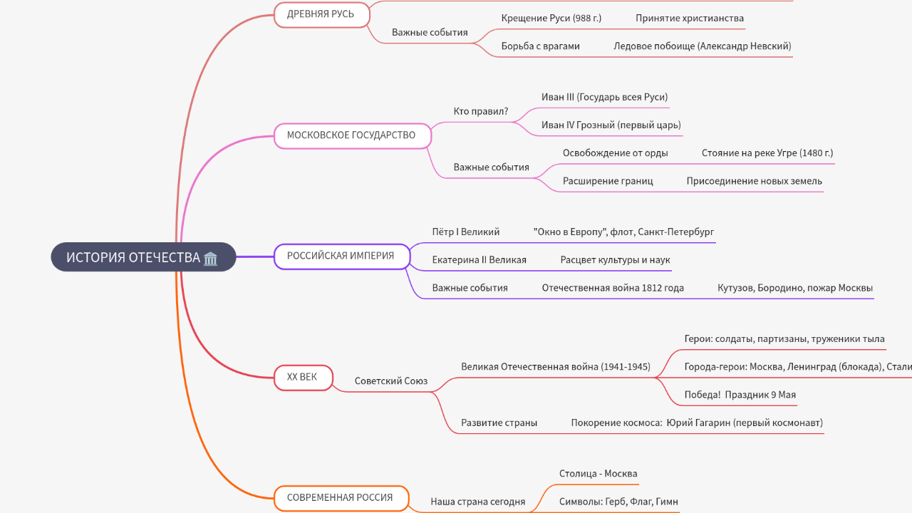 Mind Map:ИСТОРИЯ ОТЕЧЕСТВА ...