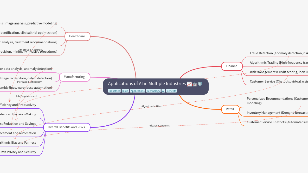 Mind Map:Applications of AI in Multiple Industries ...
