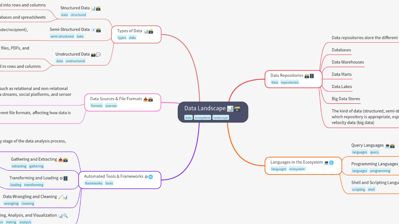 Mind Map:Data Landscape ...