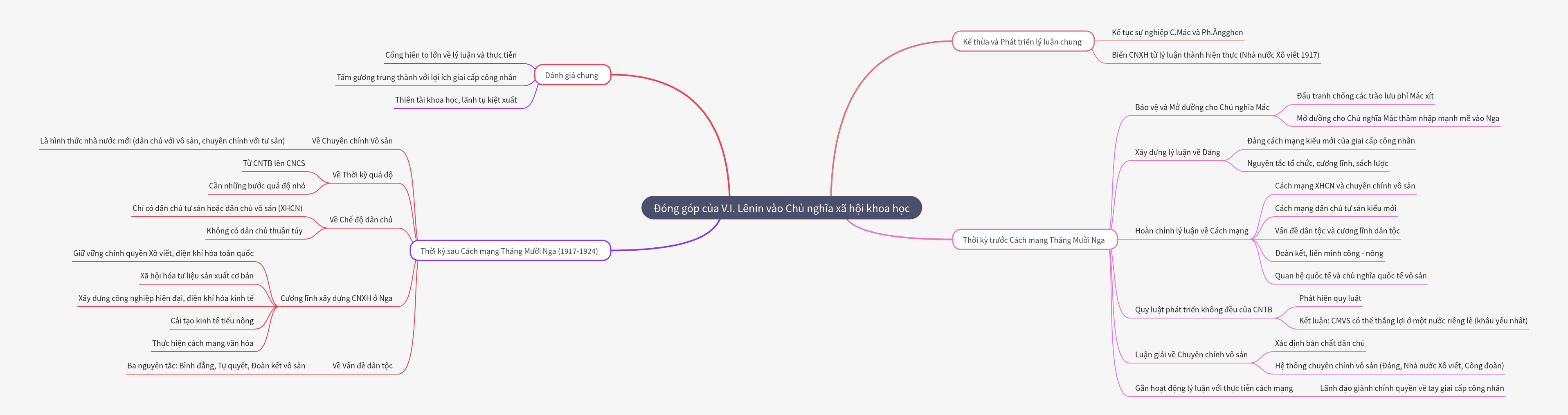 V.I. Lenin's Contributions to Scientific Socialism