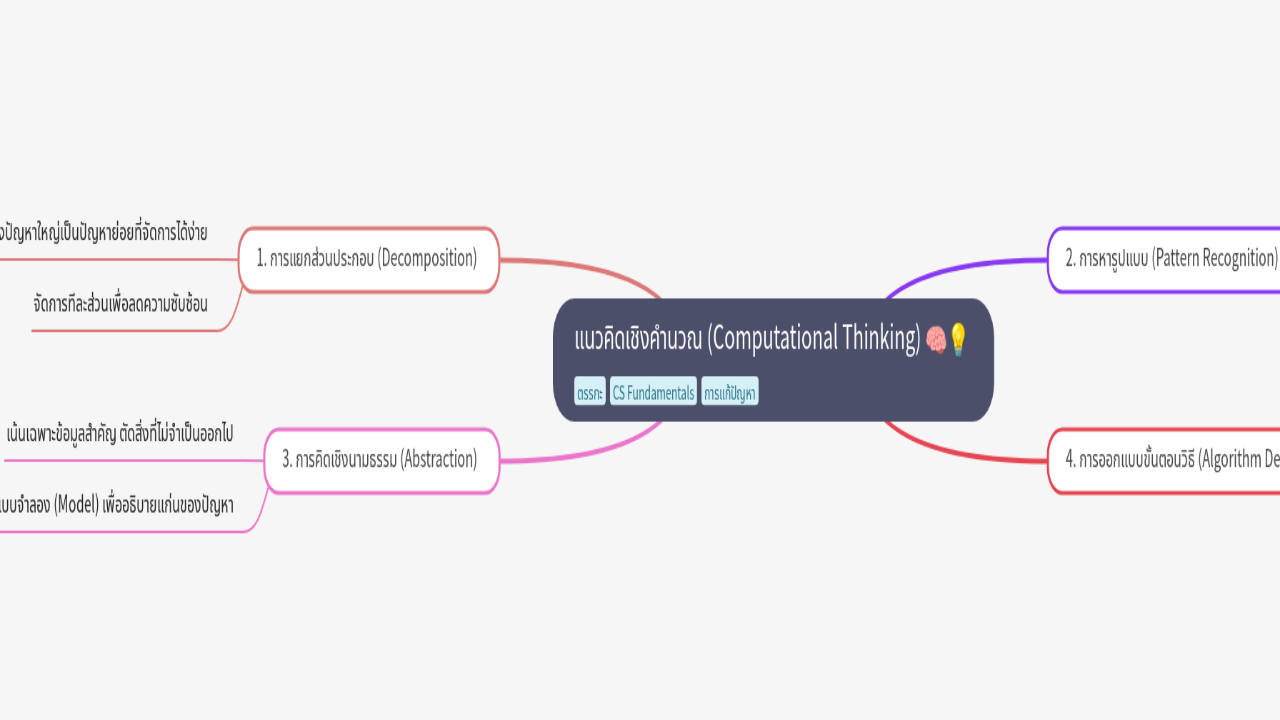 Mind Map:แนวคิดเชิงคำนวณ (Computational Thinking) ...