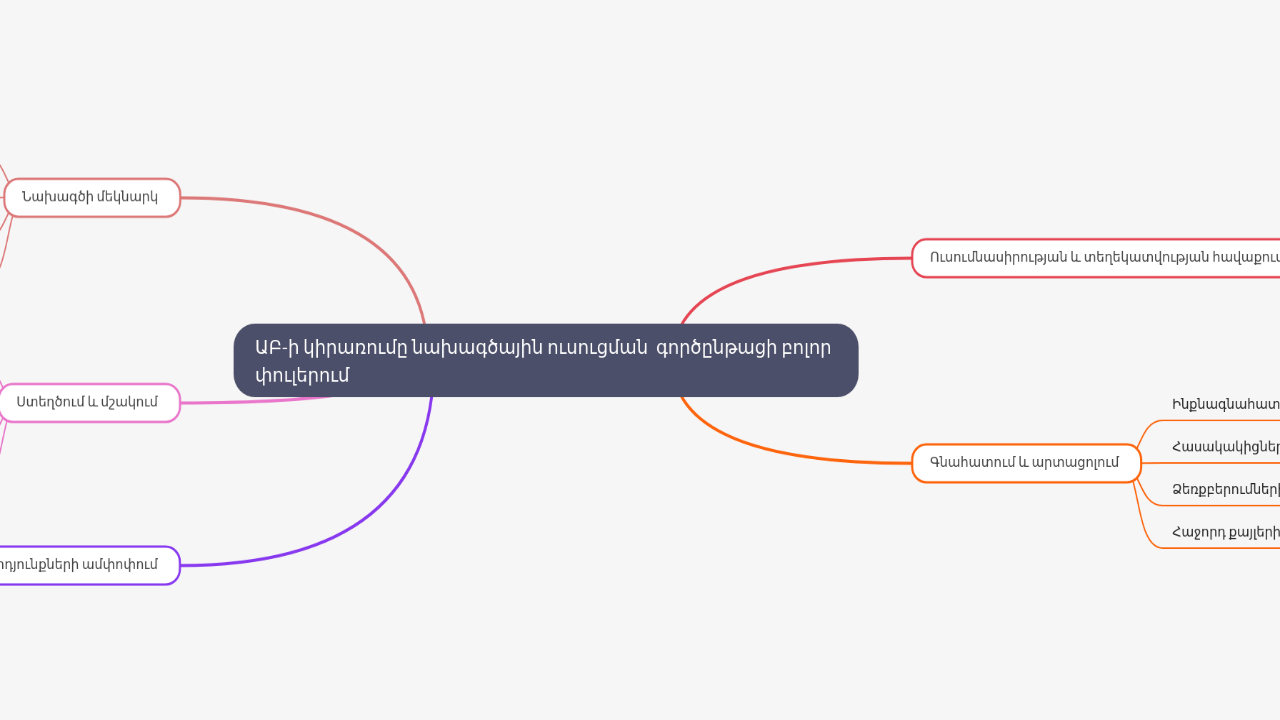 Mind Map:ԱԲ-ի կիրառումը նախագծային ուսուցման գործընթացի բոլոր փուլերում ...