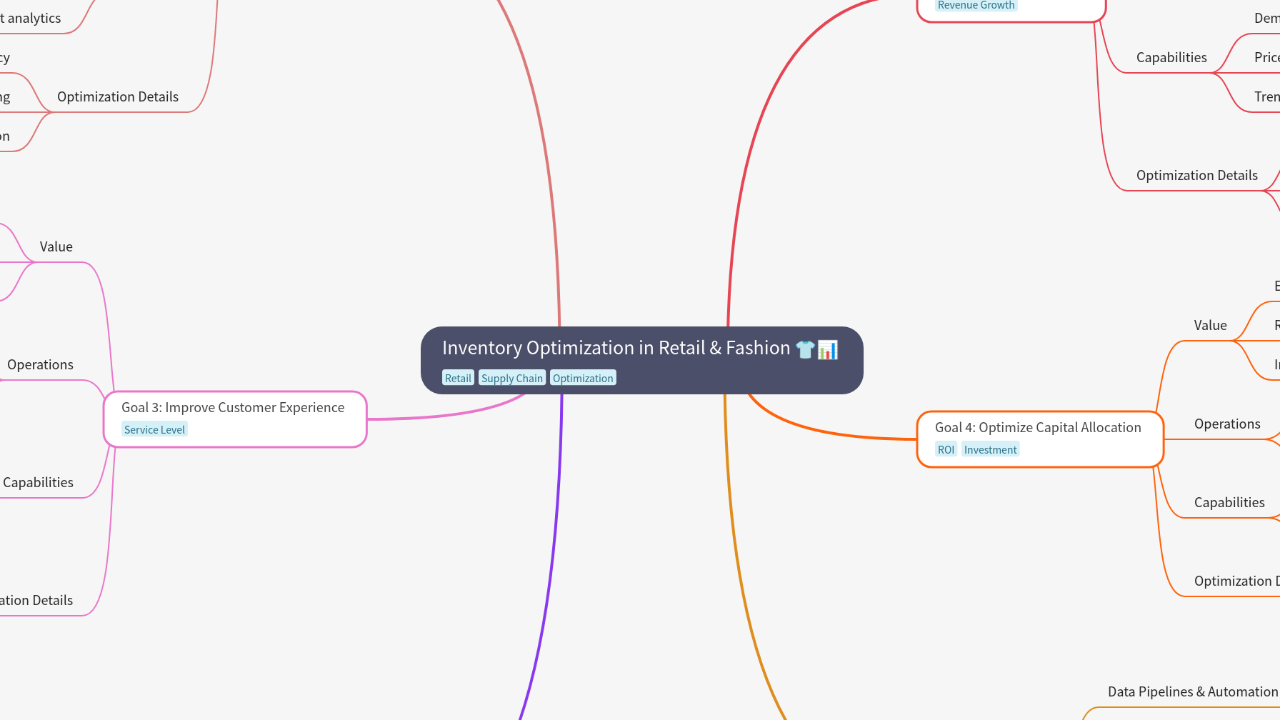 Mind Map:Inventory Optimization in Retail & Fashion ...