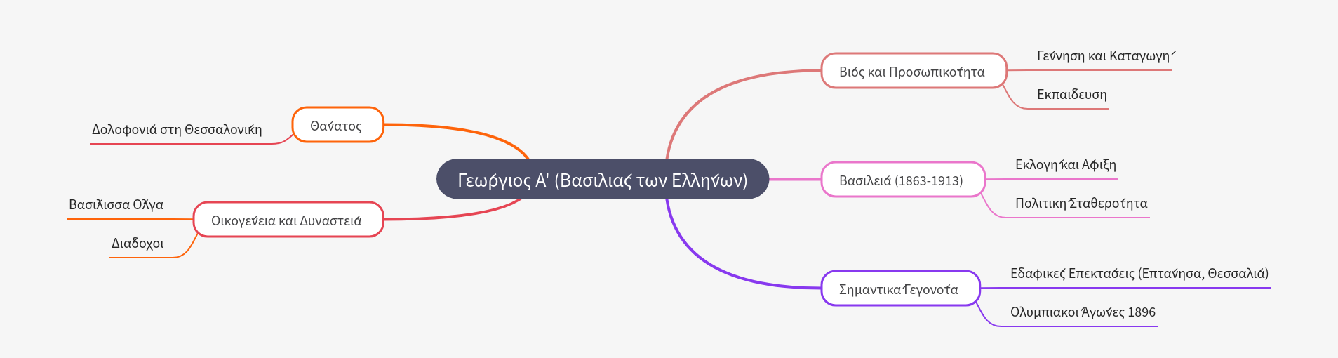 George I of Greece: Reign, Legacy, and Impact