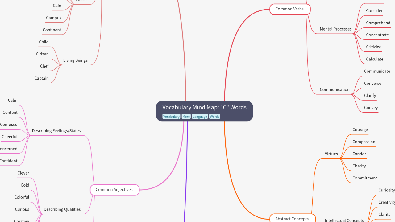Vocabulary Mind Map: "C" Words