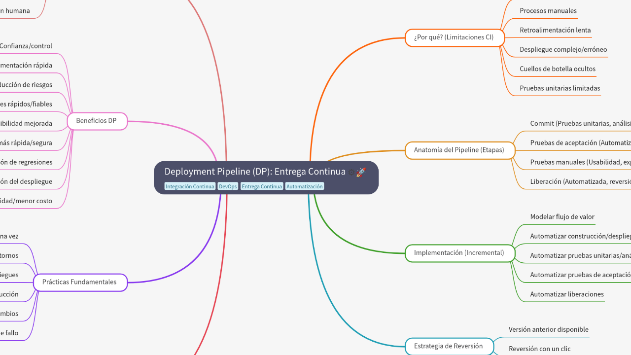 Mind Map:Deployment Pipeline (DP): Entrega Continua ...