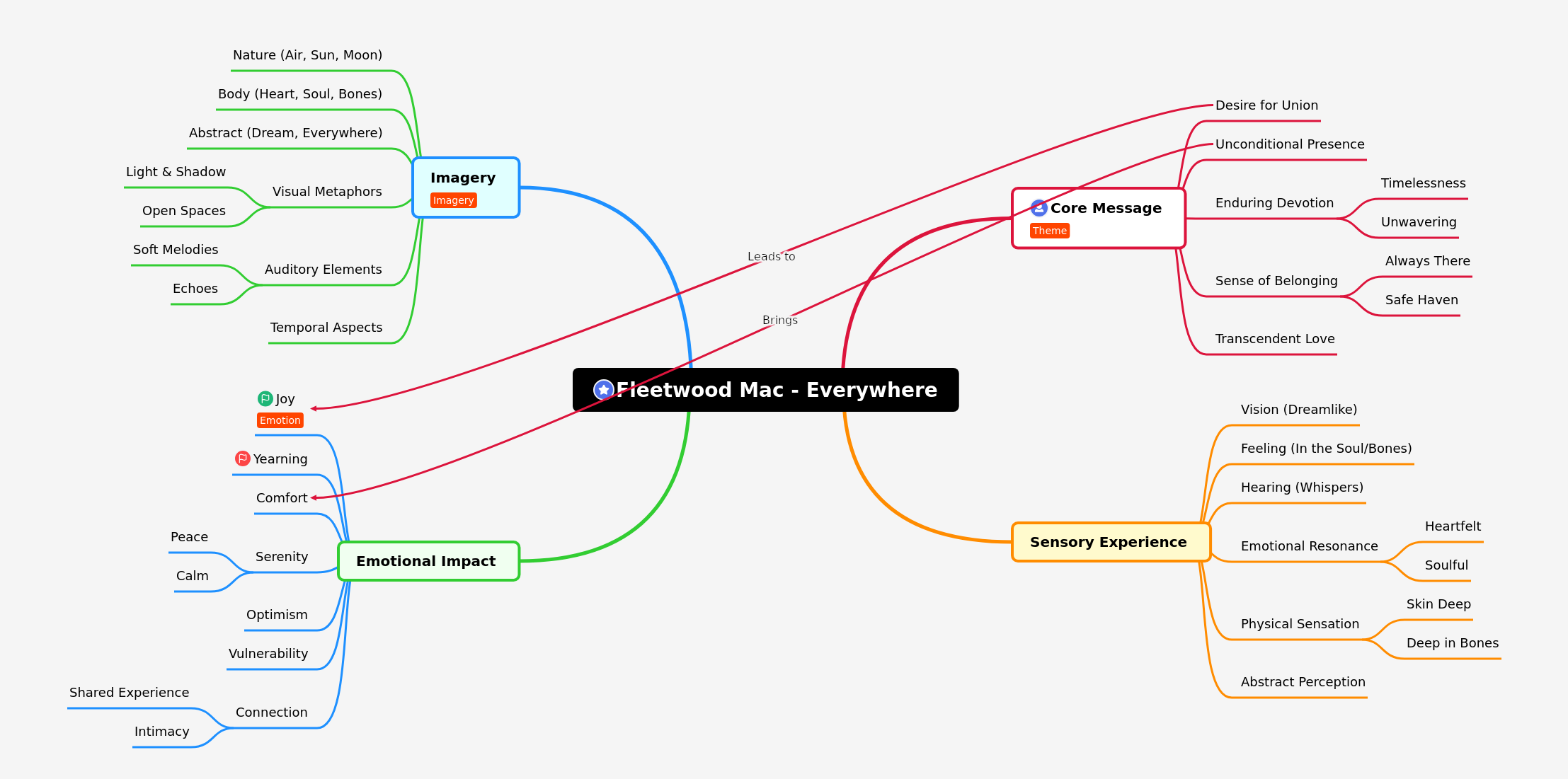 Fleetwood Mac's "Everywhere": A Lyrical Analysis