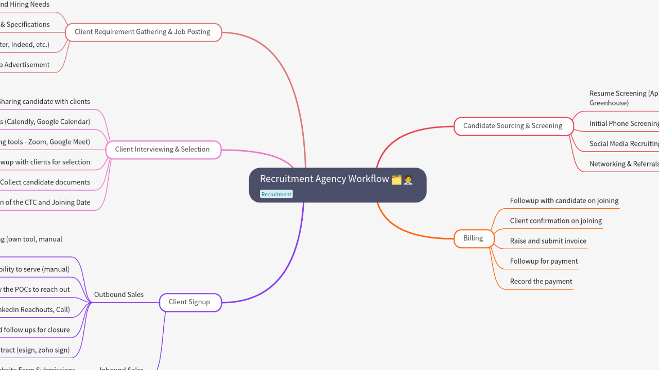 Mind Map:Recruitment Agency Workflow ...