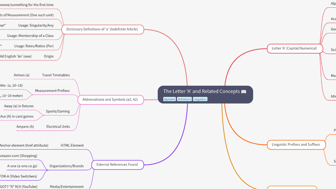 Mind Map:The Letter 'A' and Related Concepts ...