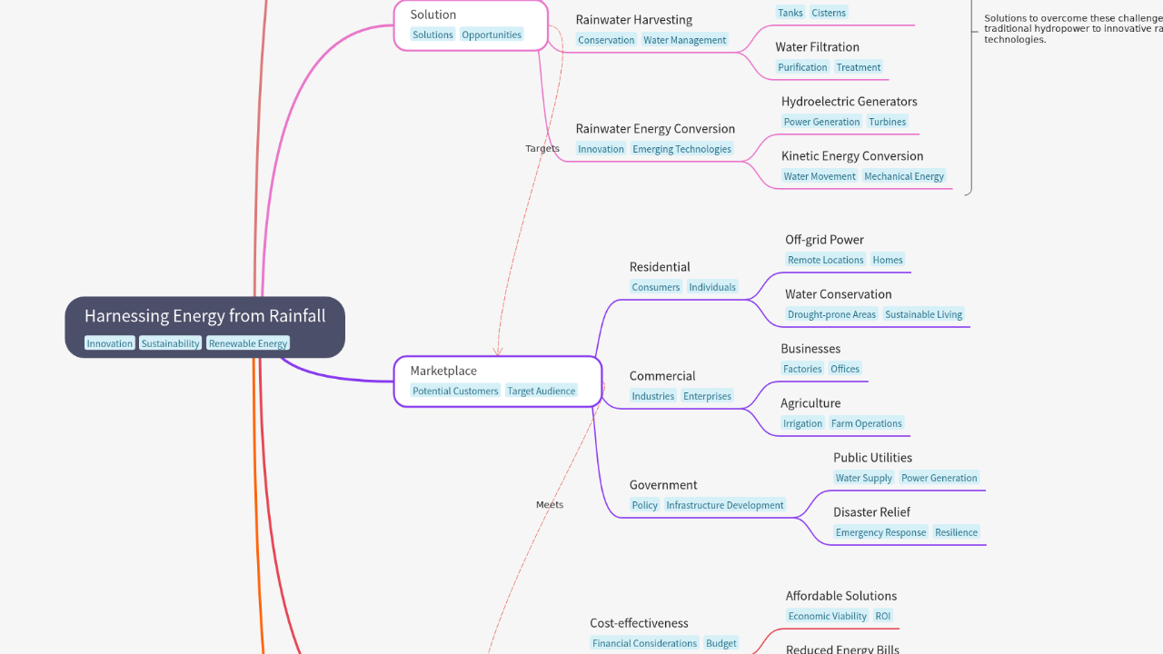 Mind Map:Harnessing Energy from Rainfall ...