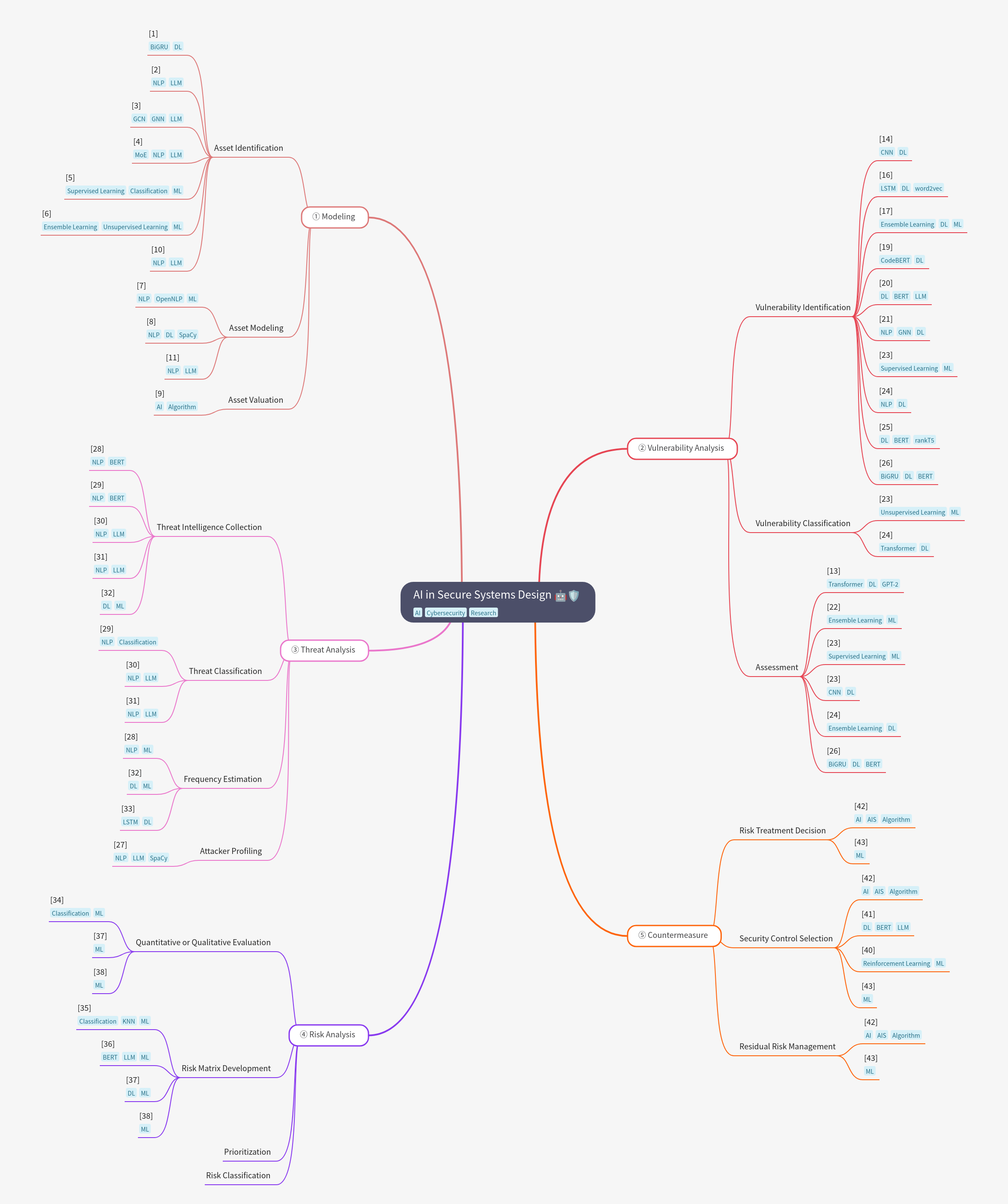 AI in Secure Systems Design: A Comprehensive Guide
