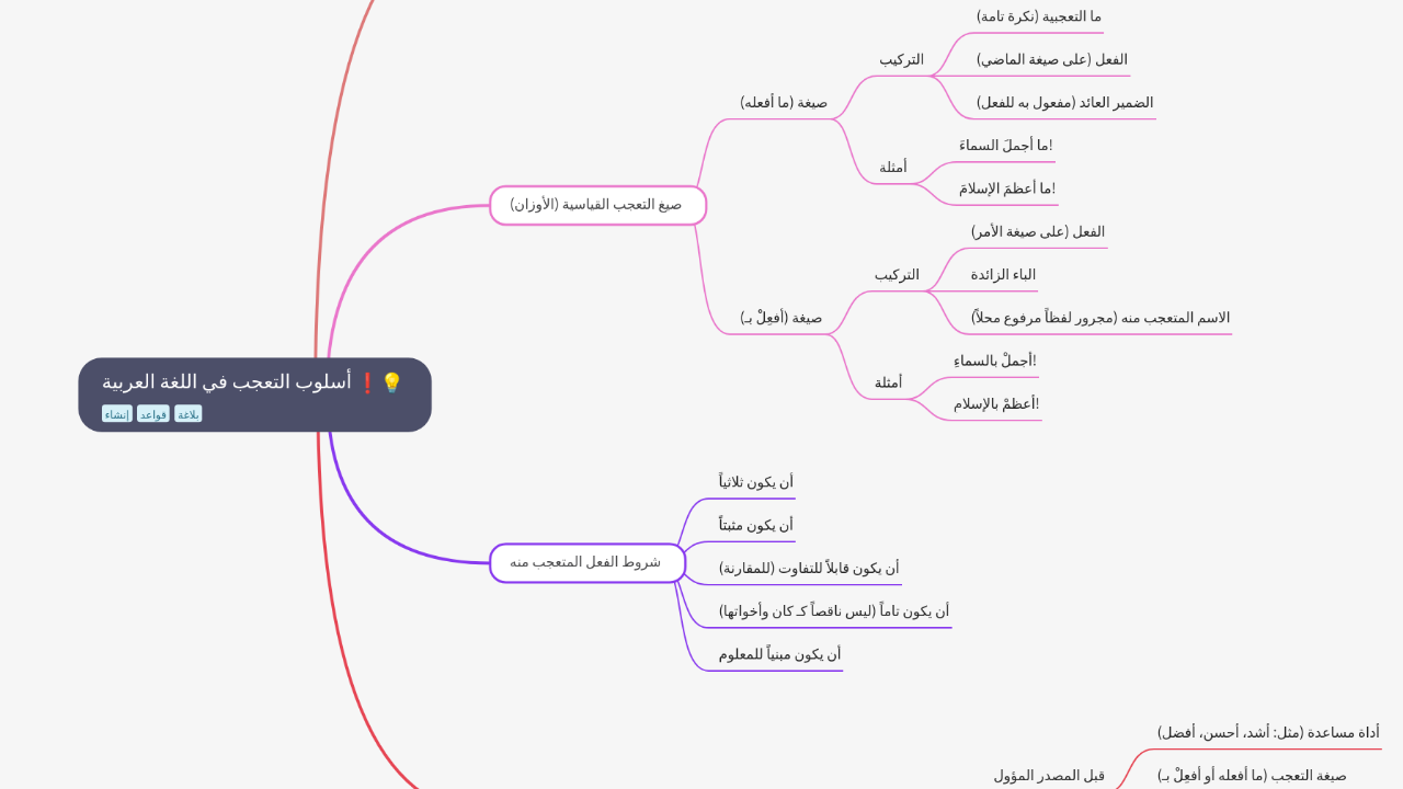 Mind Map:أسلوب التعجب في اللغة العربية ...