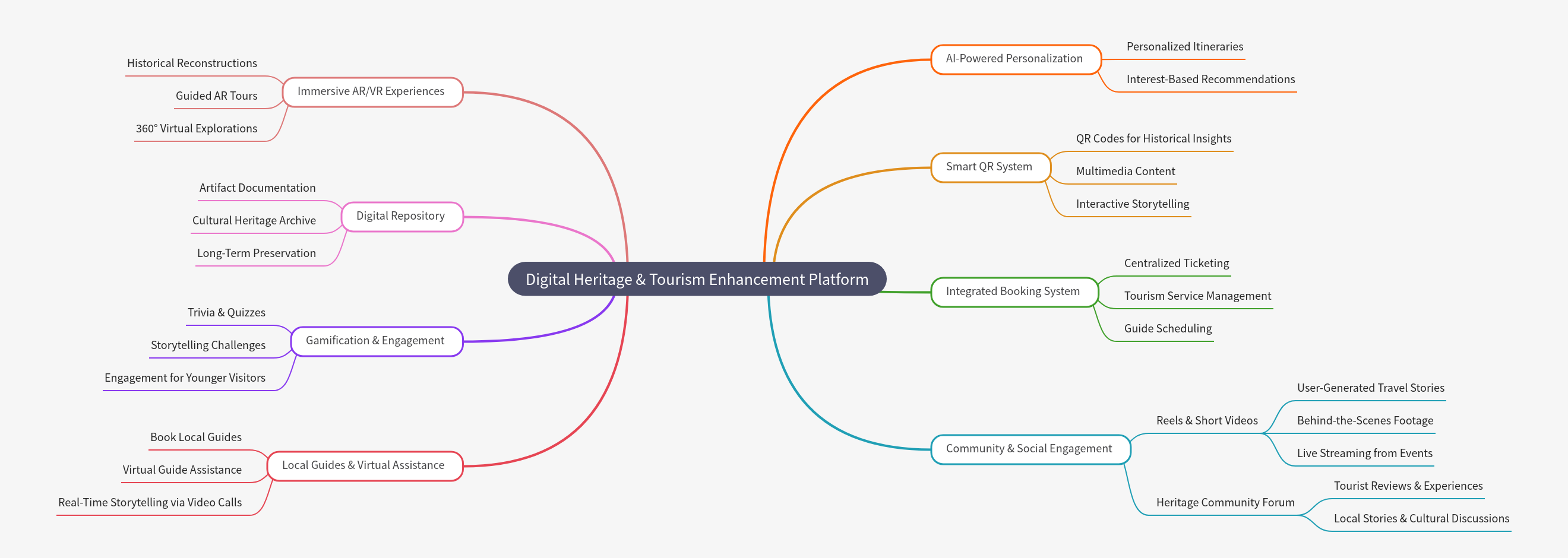 Digital Heritage & Tourism Platform Guide