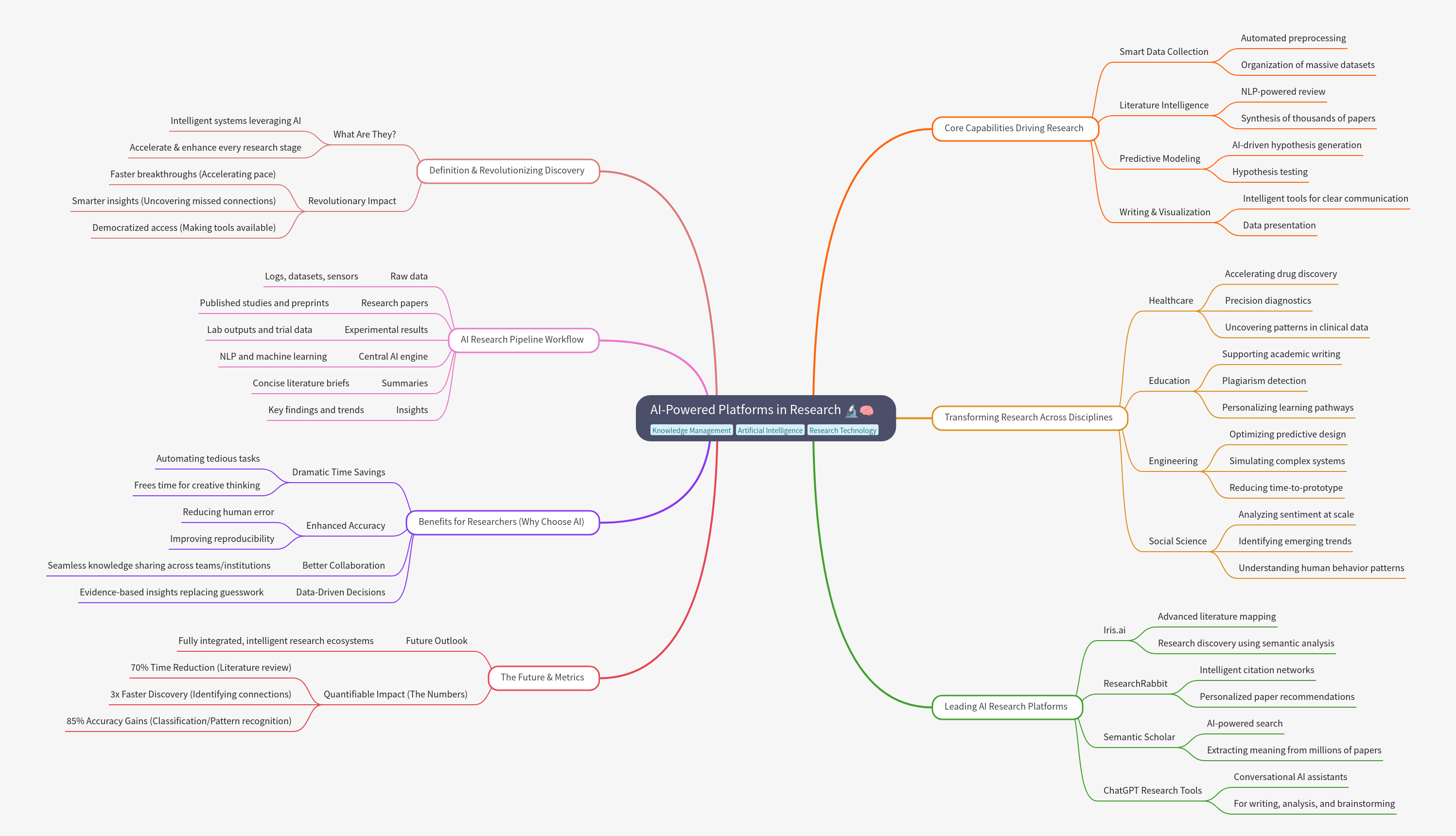 AI-Powered Platforms in Research: Revolutionizing Discovery
