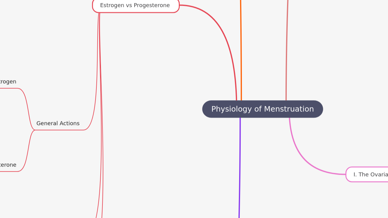 Mind Map:Physiology of Menstruation ...