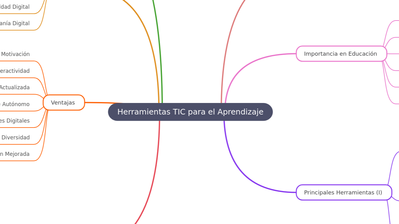 Mind Map:Herramientas TIC para el Aprendizaje ...