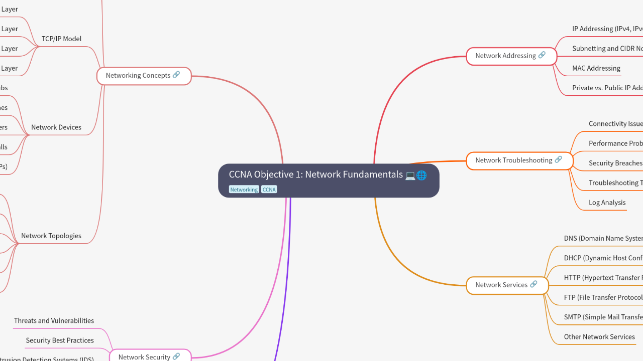 Mind Map:CCNA Objective 1: Network Fundamentals ...