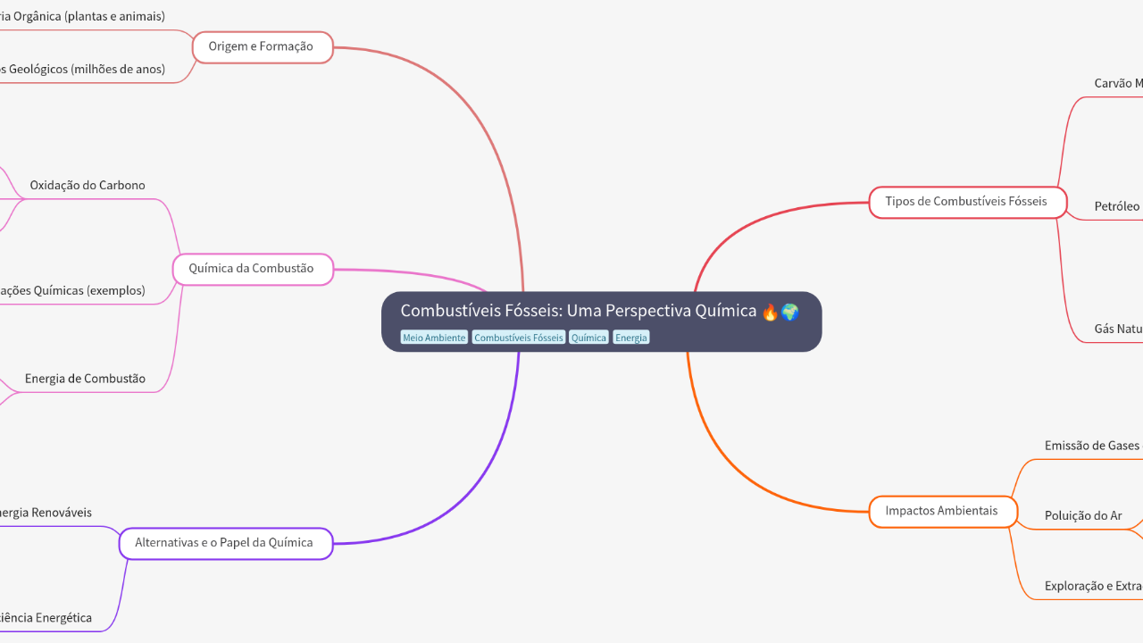 Mind Map:Combustíveis Fósseis: Uma Perspectiva Química ...